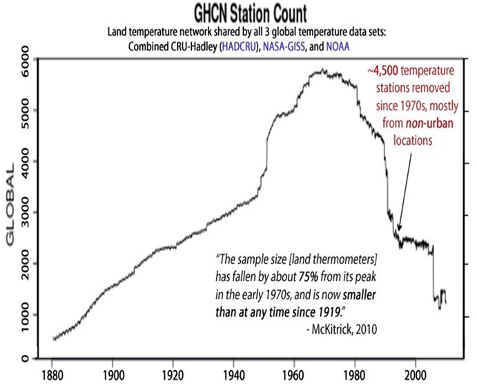 GHCN GLOBAL WEATHER STATION COUNT.jpg