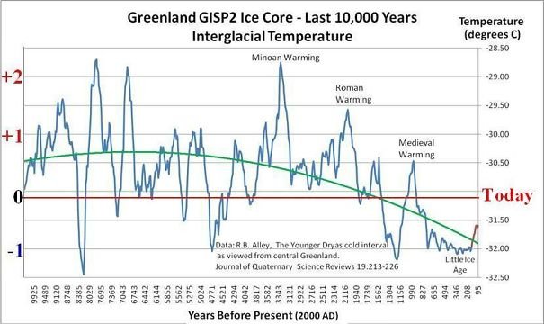 GISP2-Ice-Core-Temperature-Reconstruction-for-Central-Greenland-5966d4bdd0a6e__605-2690545055.jpg