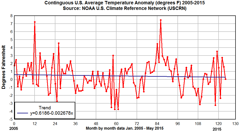 uscrn-trend-plot-from-ncdc-data.png