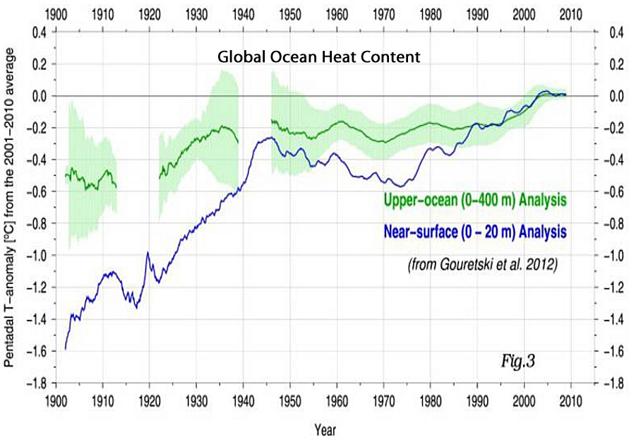 World-Ocean-Heat-Content-0-20-m-and-0-400-m-Gouretski-2012.jpg