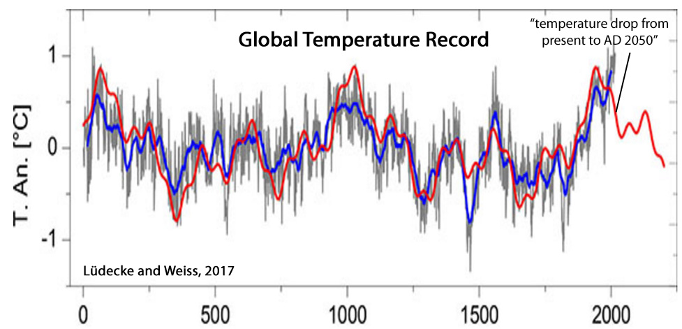 Global-Temperature-2000-Years-Lüdecke-and-Weiss-2017.jpg